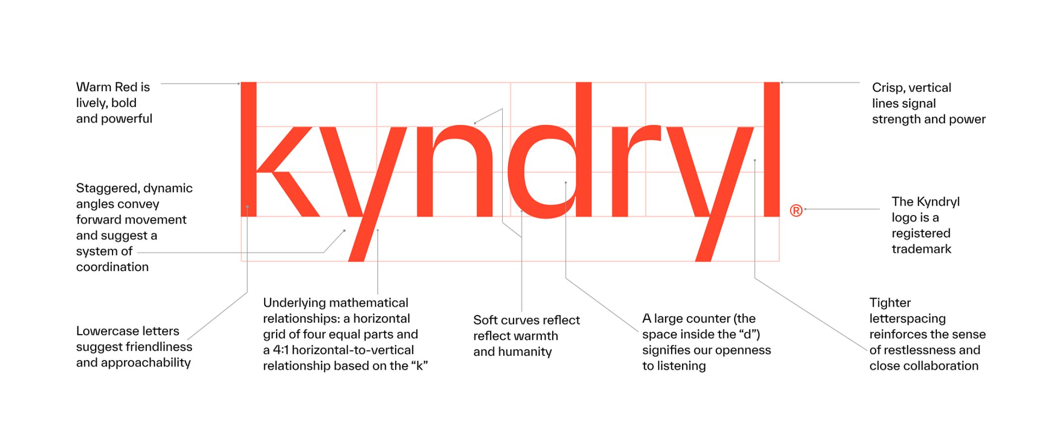 Kyndryl logo anatomy with register mark