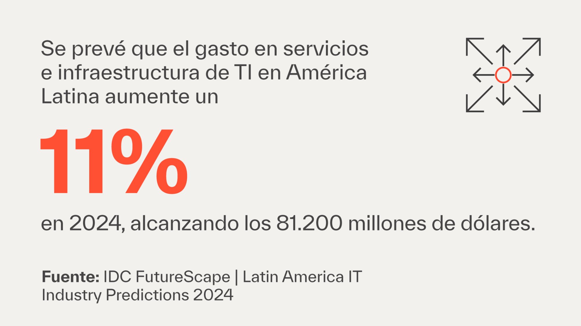 Se prevé que el gasto en servicios e infraestructura de TI en América Latina aumente un 11% en 2024, alcanzando los 81.200 millones de dólares. | Fuente: IDC FutureScape | Latin America IT Industry Predictions 2024