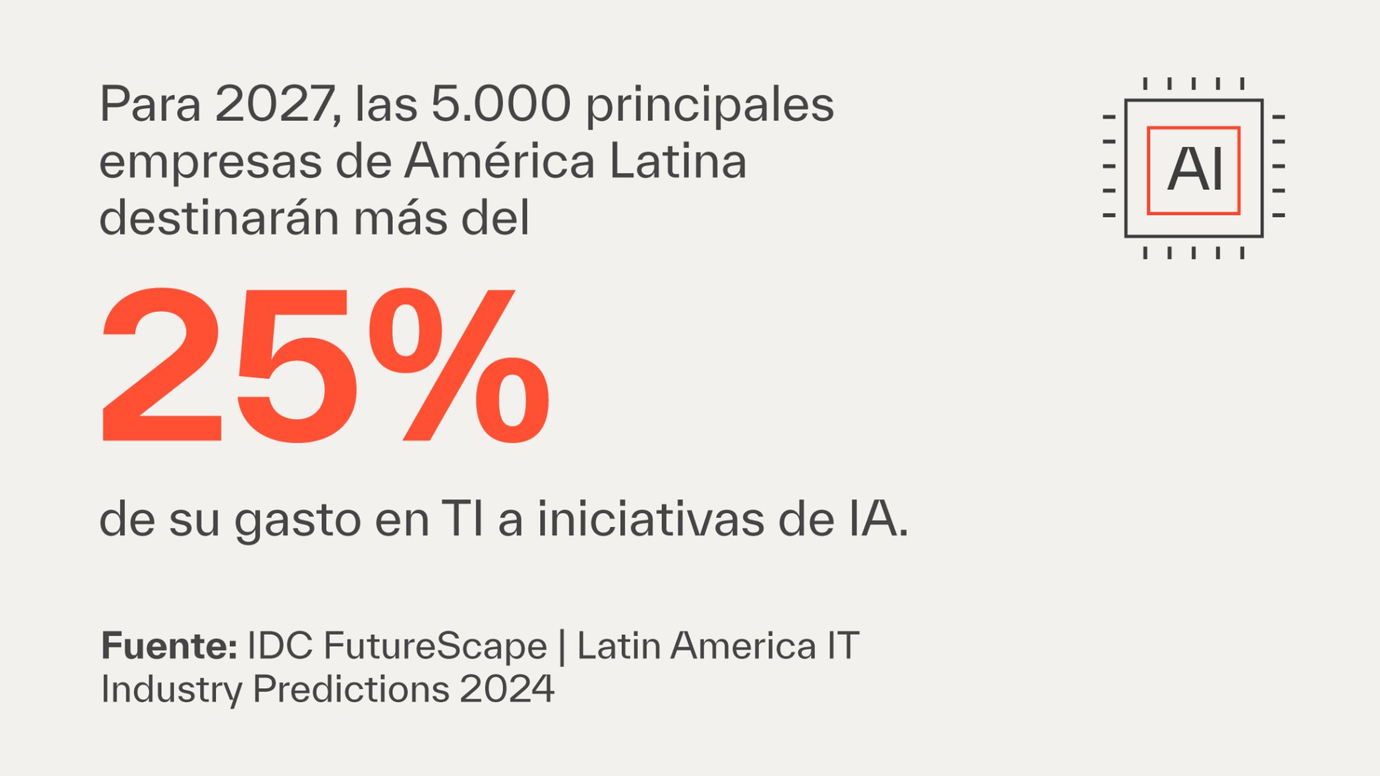 Para 2027, las 5.000 principales empresas de América Latina destinarán más del 25% de su gasto en TI a iniciativas de IA. | Fuente: IDC FutureScape | Latin America IT Industry Predictions 2024