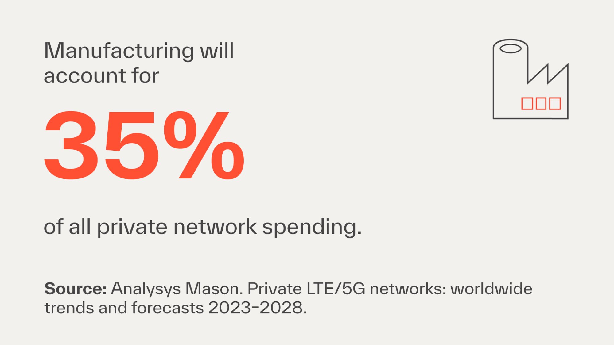Manufacturing will account for 35% of all private network spending. | Source: Analysys Mason. Private LTE/5G networks: worldwide trends and forecasts 2023–2028.