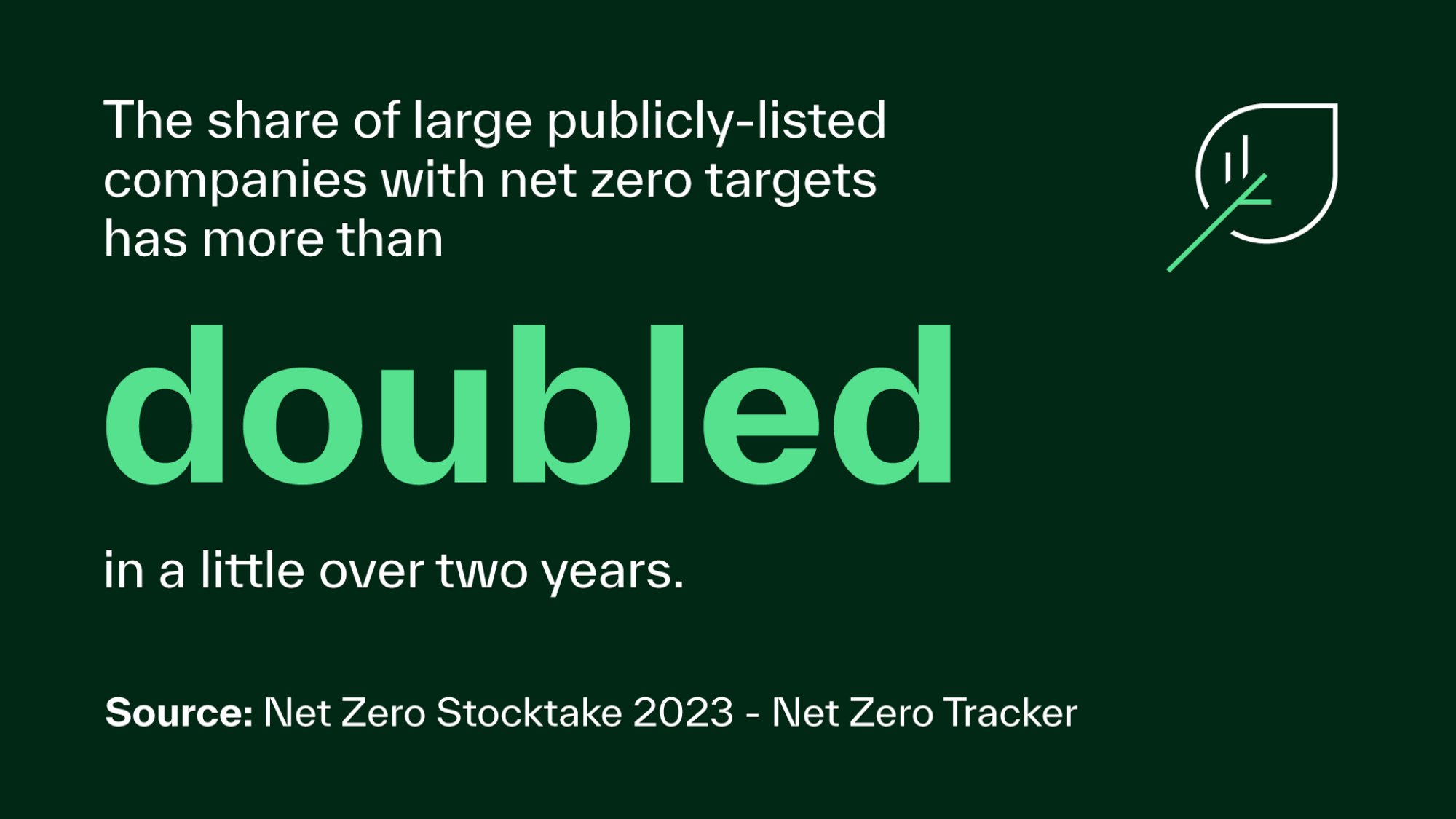 The share of large publicly-listed companies with net zero targets has more than doubled in a little over two years. | Source: Net Zero Stocktake 2023 - Net Zero Tracker
