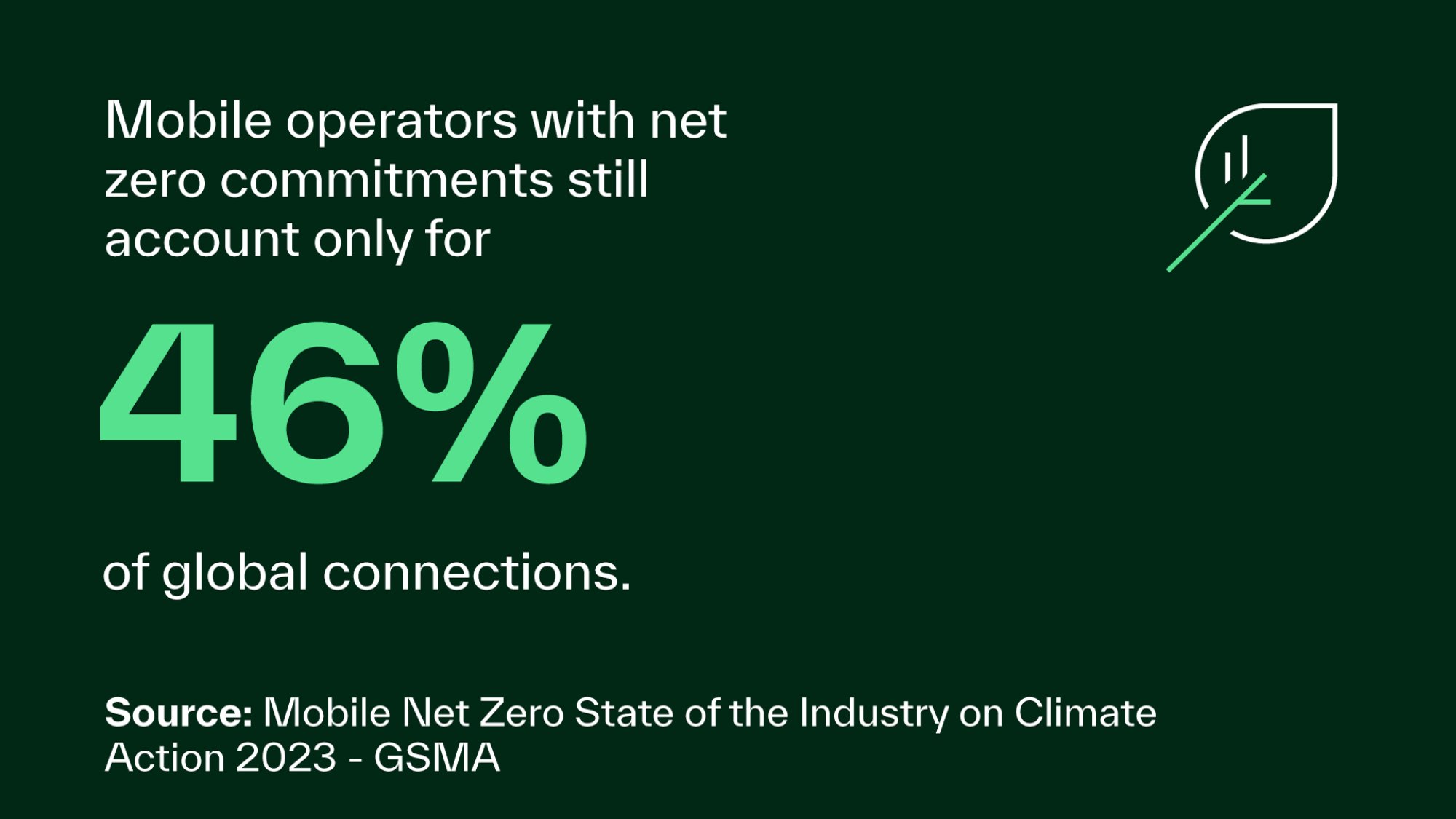 Mobile operators with net zero commitments still account for only 46% of global connections. | Source: Mobile Net Zero State of the Industry on Climate Action 2023 - GSMA
