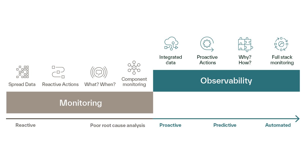 How a sandwich shop explains the value of observability in IT operations