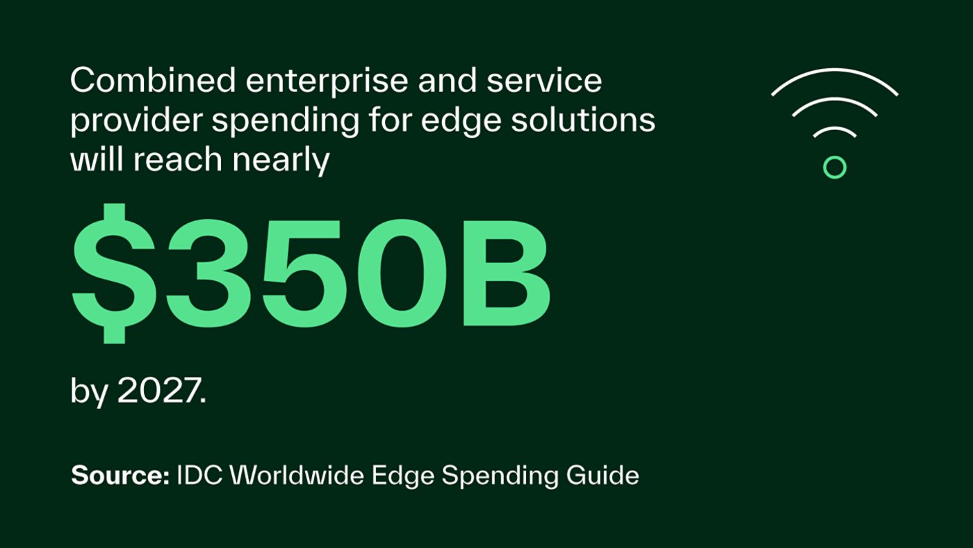 Combined enterprise and service provider spending for edge solutions will reach nearly $350B by 2027. | Source: IDC Worldwide Edge Spending Guide