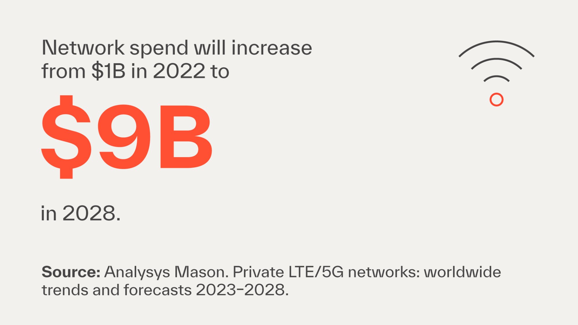 Network spend will increase from $1 billion in 2022 to $9B in 2028. | Source: Analysys Mason. Private LTE/5G networks: worldwide trends and forecasts 2023–2028.