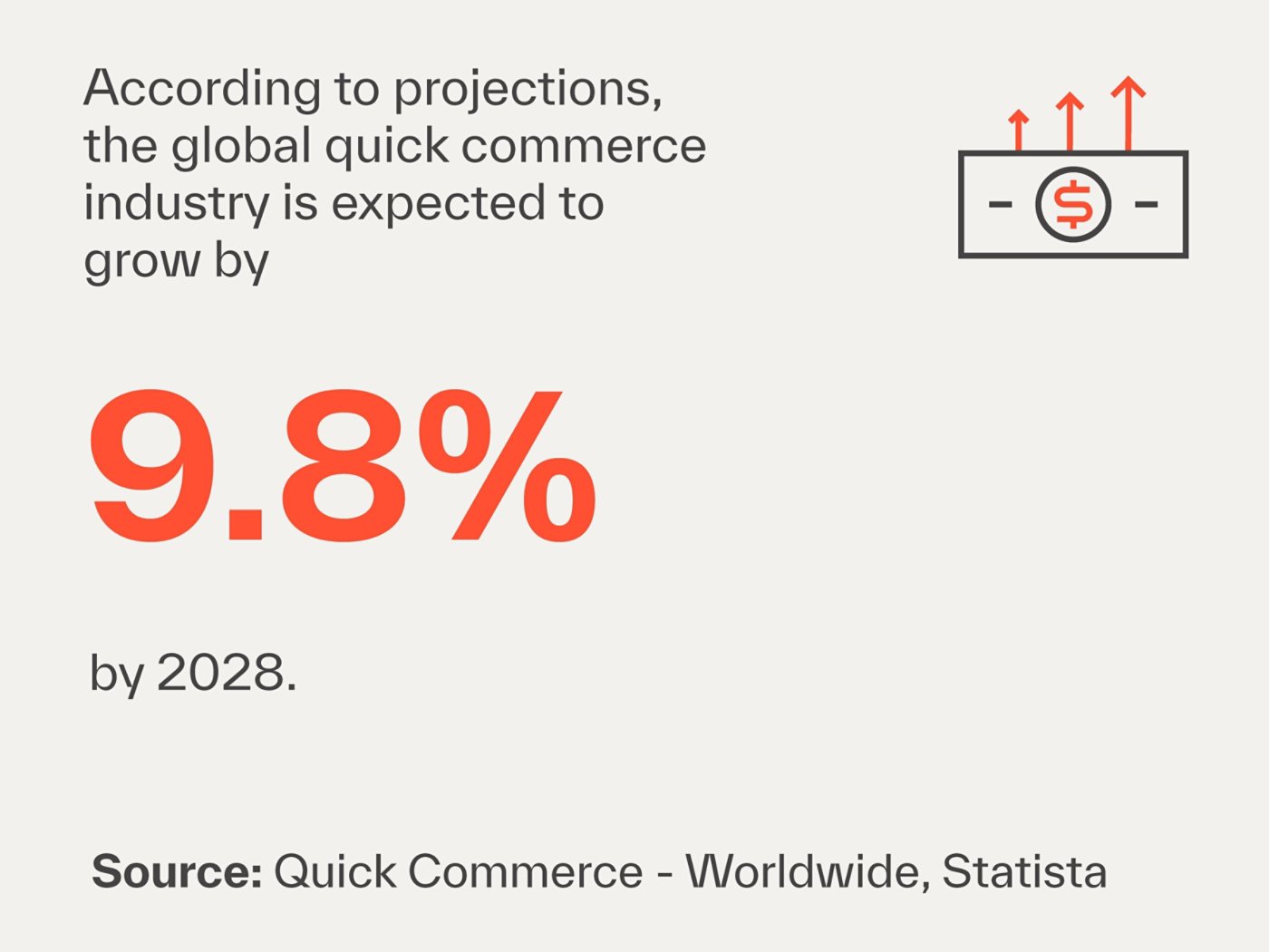 According to projections, the global quick commerce industry is expected to grow by 9,8% by the year of 2028. | Source: Quick Commerce - Worldwide, Statista