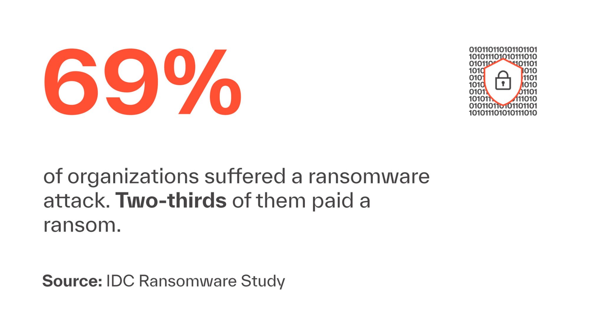 69% of organizations suffered a ransomware attack. Two-thirds of them paid a ransom.