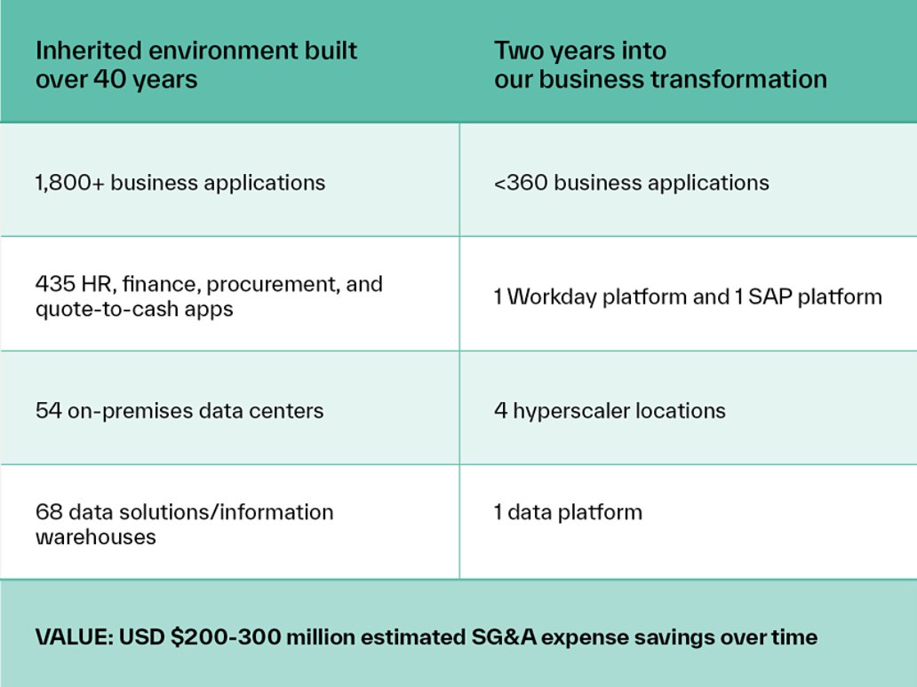 Chart showing inherited content Vs. Two Years into Business transformation