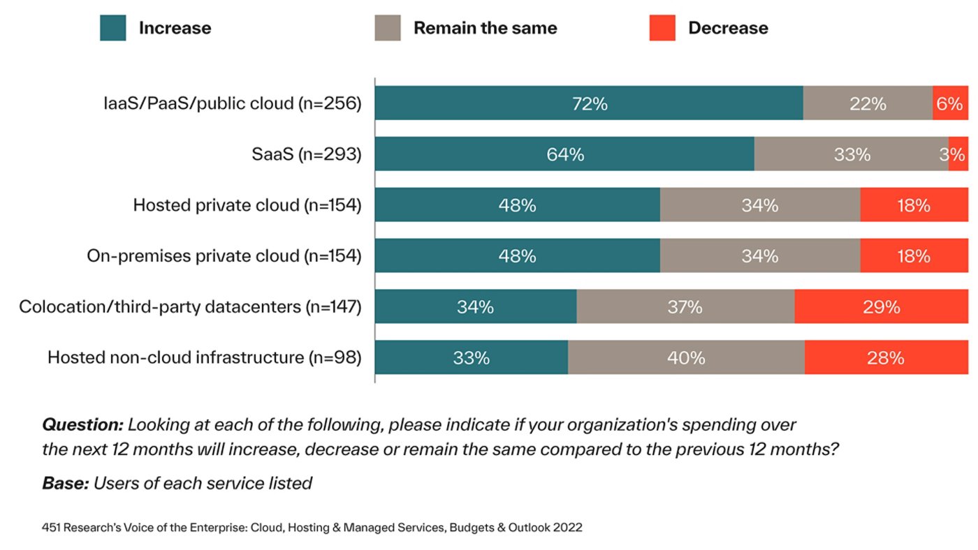 Source: 451 Research’s Voice of the Enterprise: Cloud, Hosting & Managed Services, Budgets & Outlook 2022