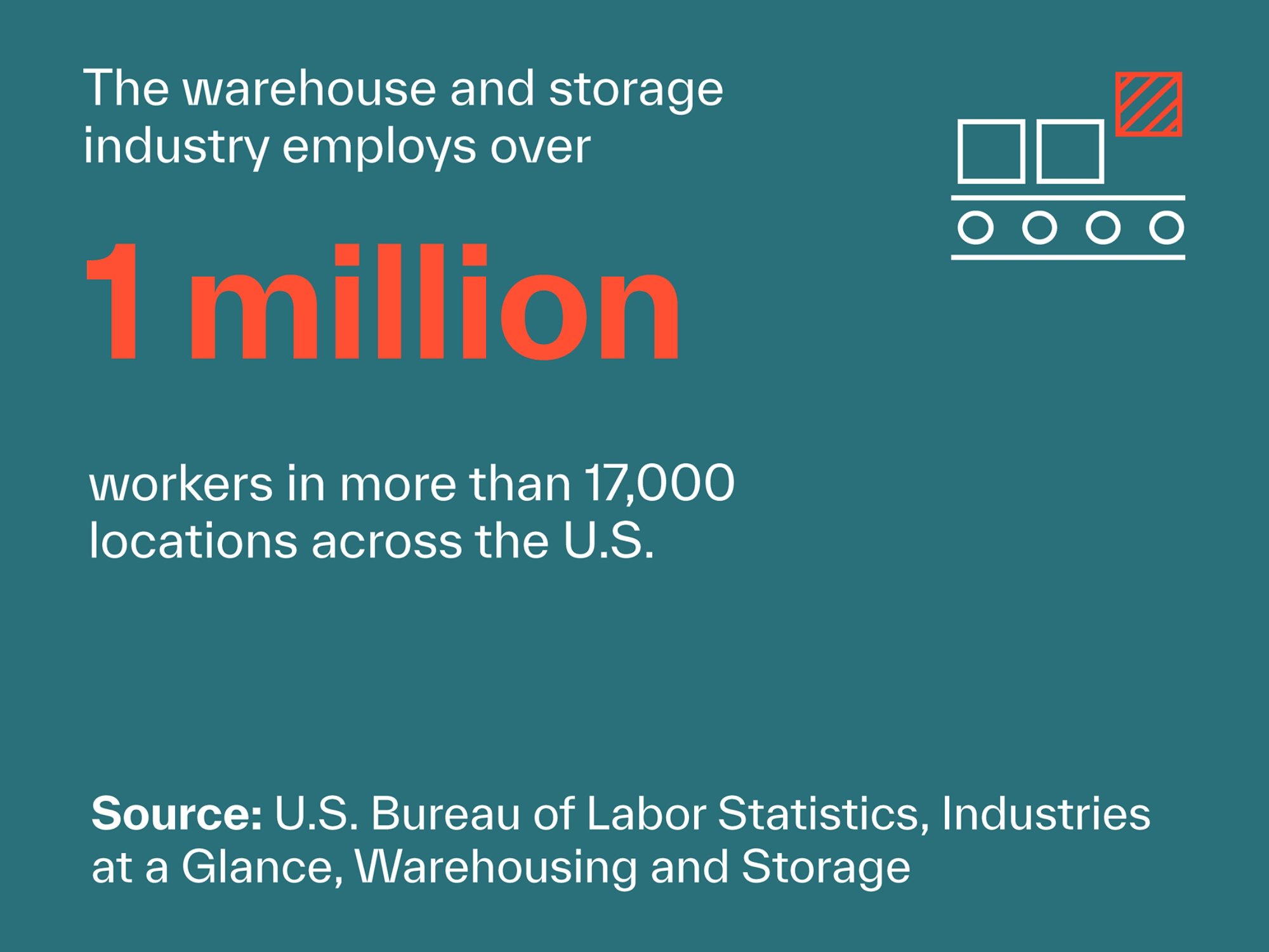  Warehouse and storage industry employs nearly 1.8 million workers in more than 22,000 locations across the US. | Source: U.S. Bureau of Labor Statistics, Industries at a Glance, Warehousing and Storage