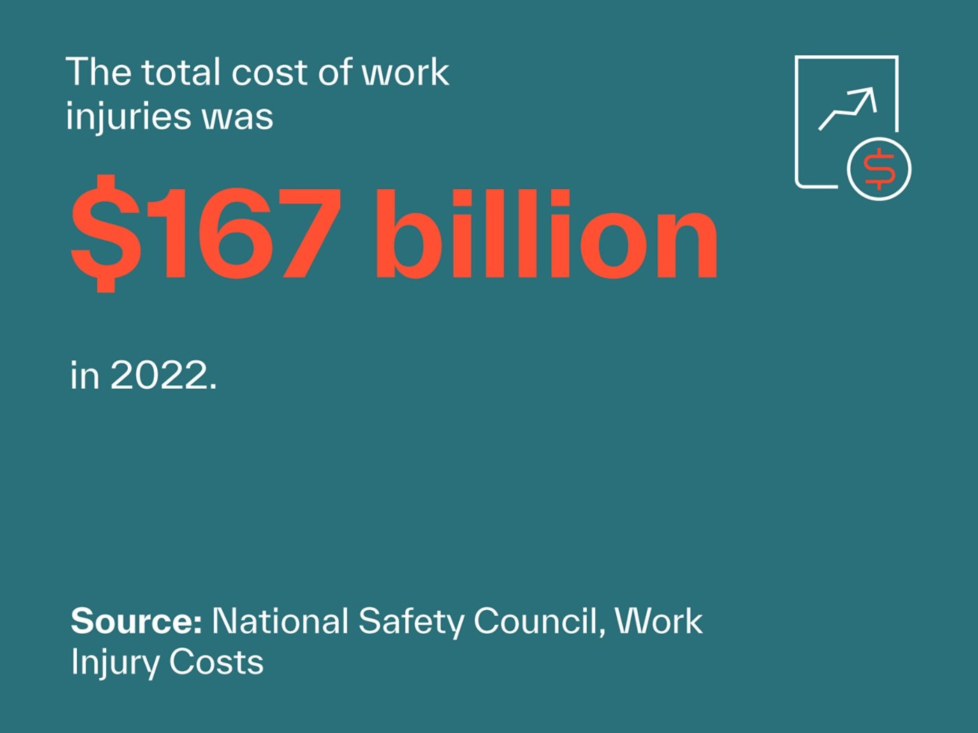 The total cost of work injuries was $167 billion in 2022. | Source: National Safety Council, Work Injury Costs