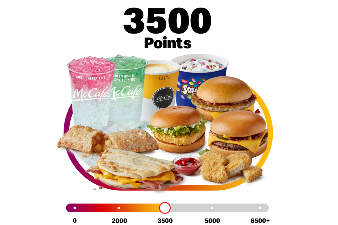 McDonald's Rewards graphic showing a selection of food and drink items available at the 3,500-point level. Items include a Sour Cherry Fizz, Green Apple Sprite Zero, latte, Smarties McFlurry, burgers, chicken nuggets, breakfast wrap, apple pie and dipping sauce. A progress bar highlights the 3,500-point milestone.