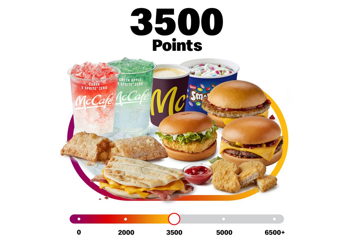 McDonald's Rewards graphic showing a selection of food and drink items available at the 3,500-point level. Items include a Sour Cherry Fizz, Green Apple Sprite Zero, latte, Smarties McFlurry, burgers, chicken nuggets, breakfast wrap, apple pie and dipping sauce. A progress bar highlights the 3,500-point milestone.