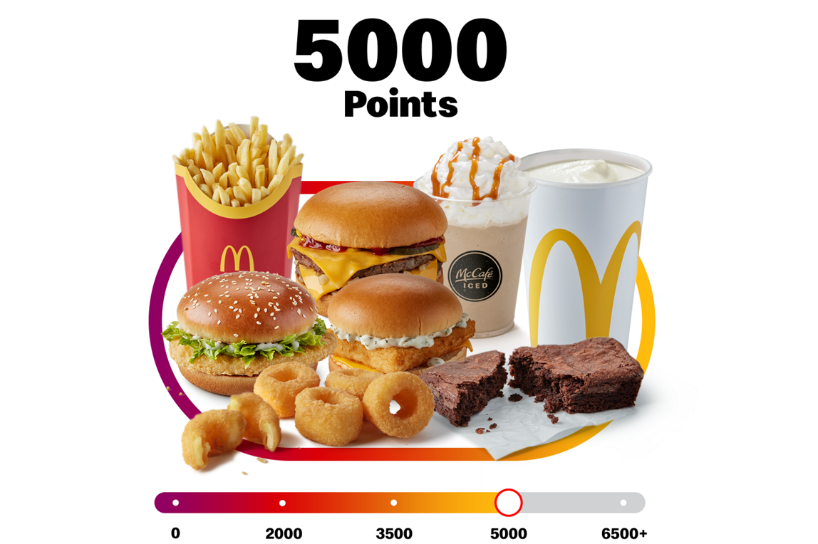 McDonald's Rewards graphic showing a selection of food and drink items available at the 5,000-point level. Items include fries, burgers, Cheesy Potato Bites, iced coffee, milkshake, brownie and other menu items. A progress bar highlights the 5,000-point milestone.