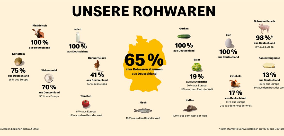 Übersicht über die verschiedenen Bezugswege der Rohwaren