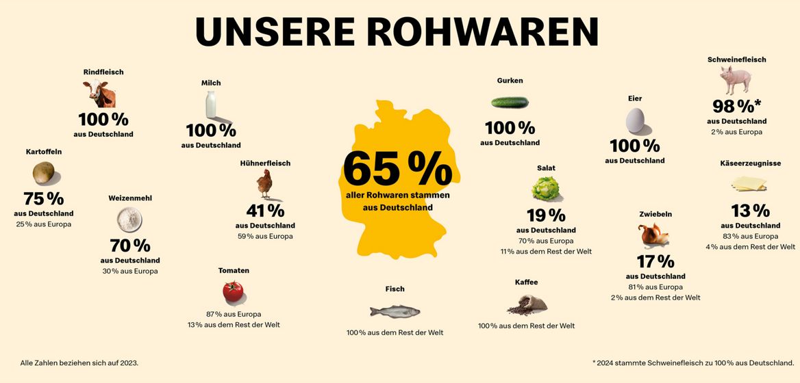 Übersicht über die verschiedenen Bezugswege der Rohwaren