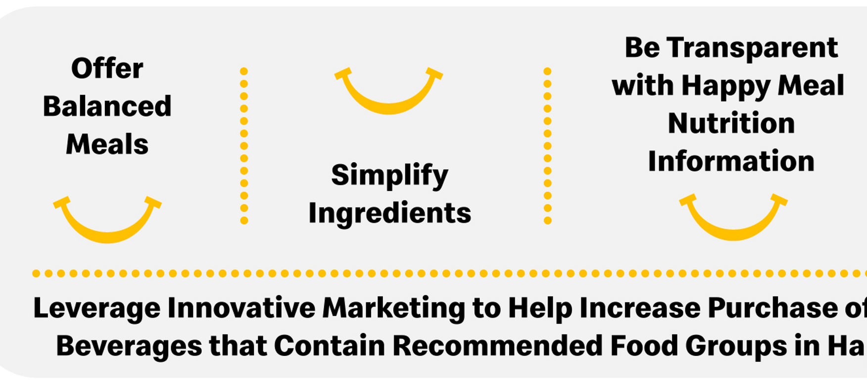 1. Offer balanced meals. 2. Simplify ingredients. 3. Be transparent with Happy Meal nutrition information. 4. Market responsibly. 5. Leverage innovative marketing to help increase purchase of foods and beverages that contain recommended food groups in Happy Meals.