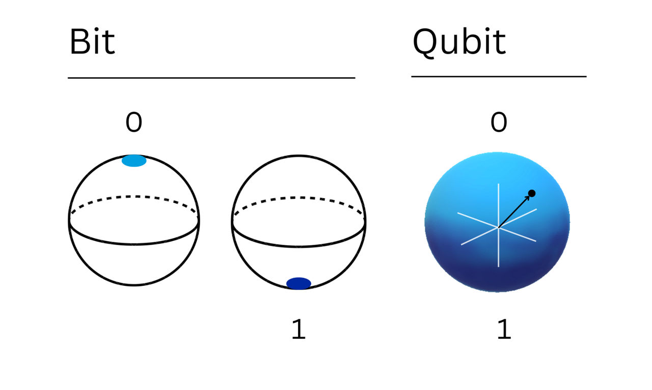 Graphic of Bit and Qubit