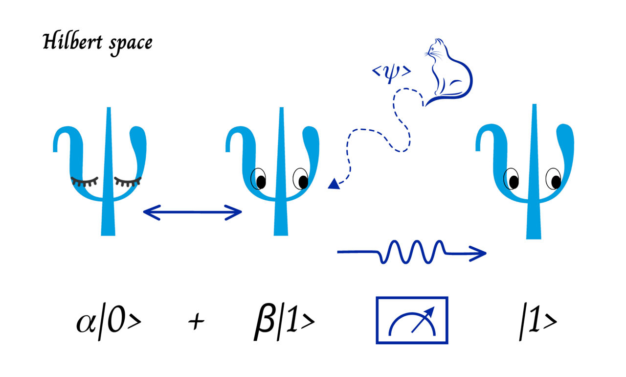 Quantum States, superposition