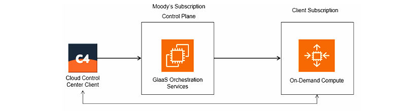 How Enterprise GLaaS Separates Control from Compute