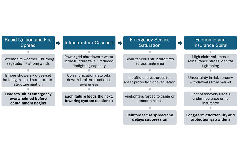 Bushfire trigger framework