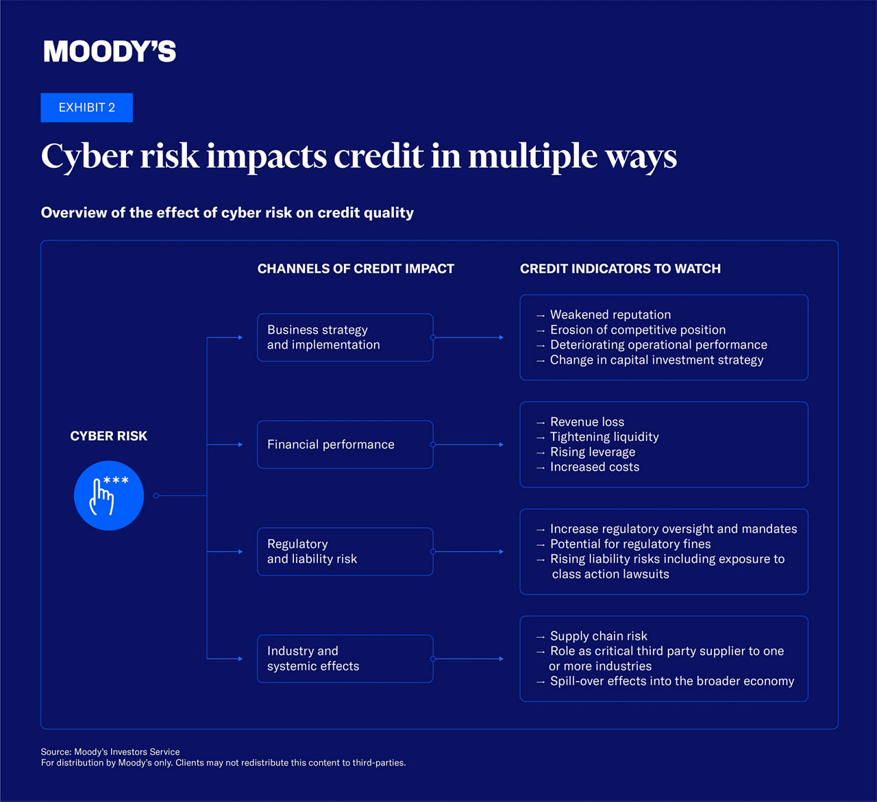 Cyber risk impacts credit in multiple ways