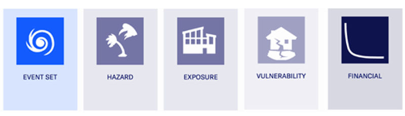 Catastrophe modeling general framework