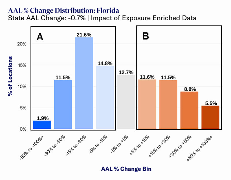 Location-level windstorm AAL changes before and after the application of Enhanced Exposure Enrichment, across about 100,000 residential properties randomly selected in Florida