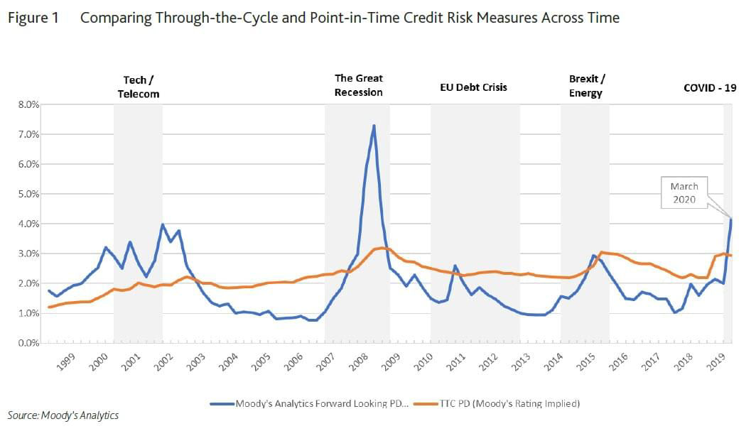 Figure 1: Comparing through-the-cycle and point-in-time credit risk measures across time
