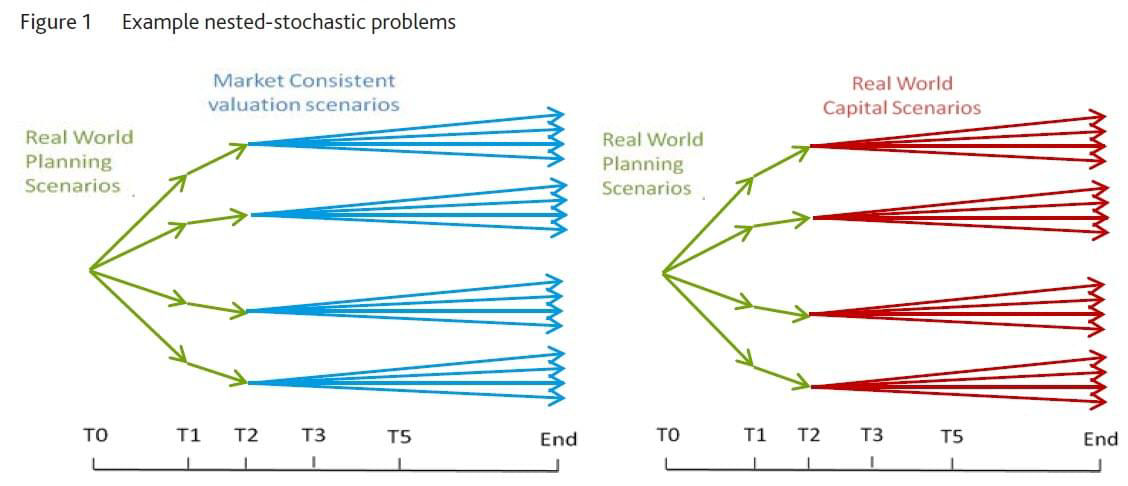 Figure 1: Example nested-stochastic problems