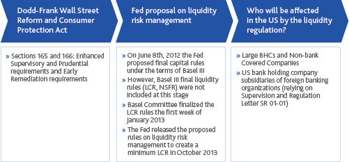 Figure 1. The proposed federal reserve regulation on liquidity risk is closely aligned with Basel III source: Moody's Analytics