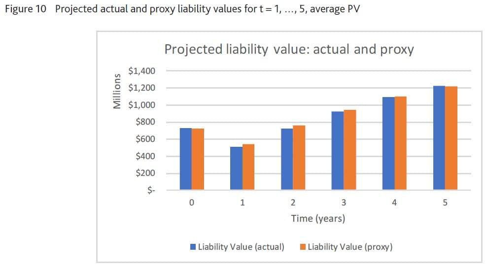 Figure 10: Projected actual and proxy liability values for t=1,…, 5 average PV