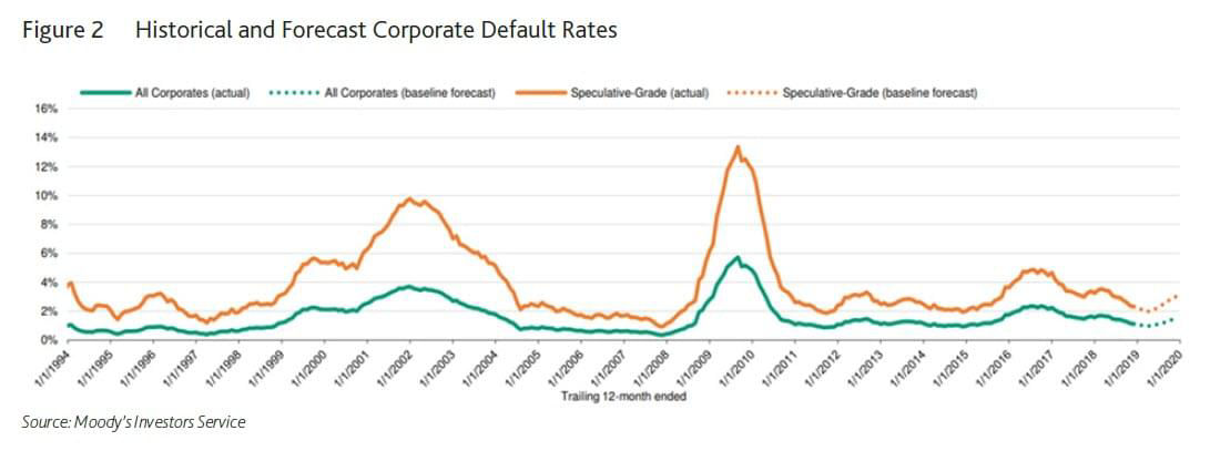 Figure 2: Historical and forecast corporate default rates