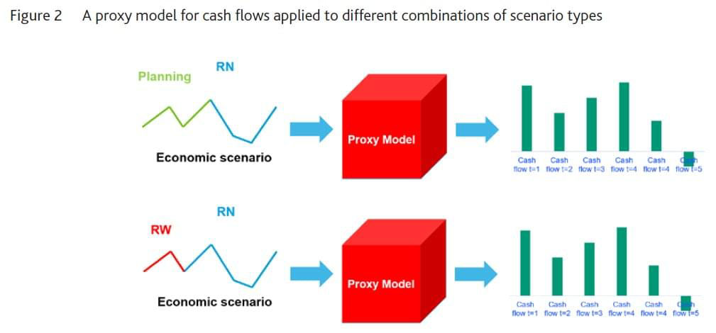 Figure 2: A proxy model for cash flows applied to different combinations of scenario types