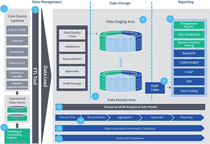 Figure 2. Data management and governance framework source: Moody's