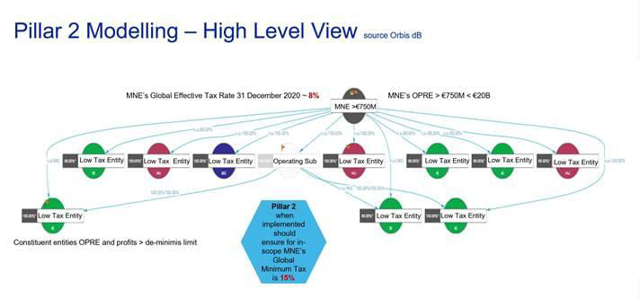 Will Changing International Tax Rules Combat Tax Losses By Countries?