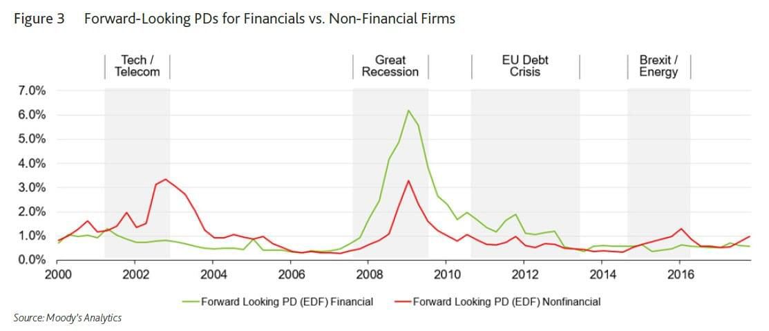 Figure 3: Forward-looking PDs for financial vs. non-financial firms