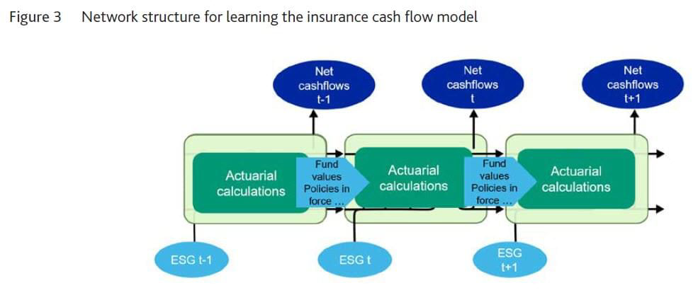 Figure 3: Network structure for learning the insurance cash flow model