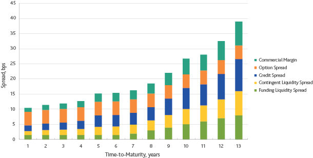 Figure 3. Funds transfer pricing grid: Spread decomposition analysis source