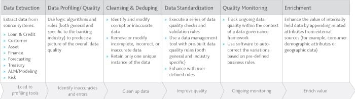 Figure 3. Detailed process for improving data quality source: Moody's 