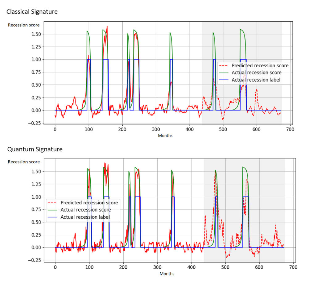 Classical and quantum-enhanced signature kernels for the single-shot prediction of recession for the United States economy. The time interval considered is 1960–2019. The green line is the target recession indicator computed from the binary recession indicator (blue line). The signature kernels are trained to match the target recession indicator on the data of the period in the white part of the figure and tested on the period in grey in the figure.