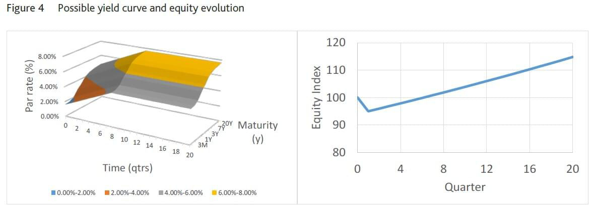 Figure 4: Possible yield curve and equity evolution