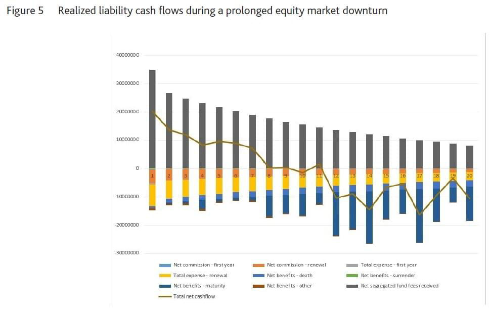 Figure 5: Realized liability cash flows during a prolonged equity market downturn