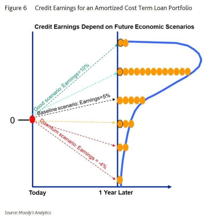 Figure 6: Credit earnings for an amortized cost term loan portfolio