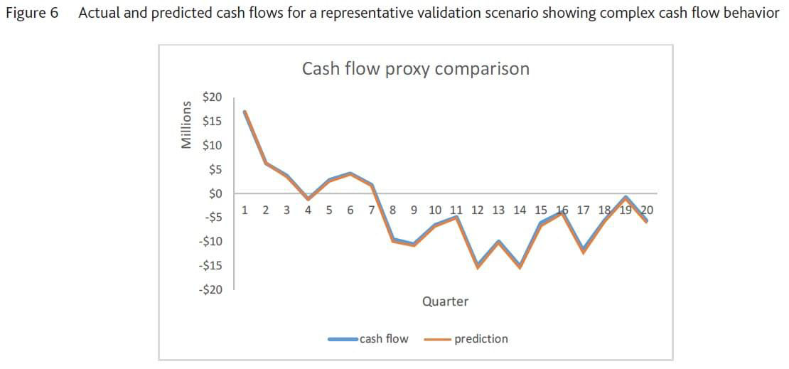 Actual and predicted cash flows for a representative validation scenario showing complex cash flow behavior