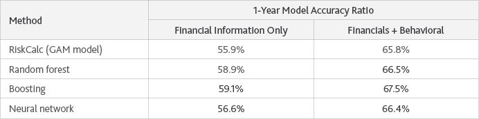Figure 6 model performance