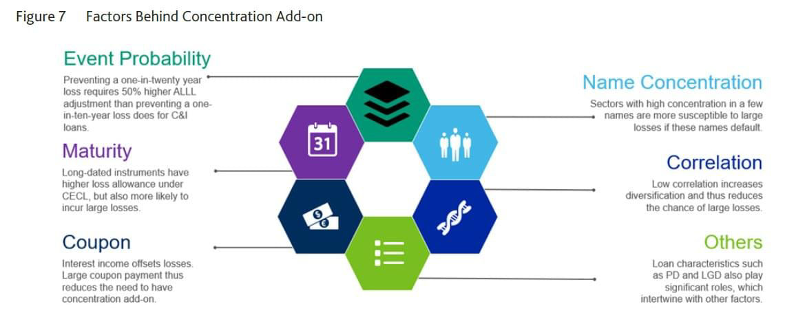 Figure 7: Factors behind concentration add-on