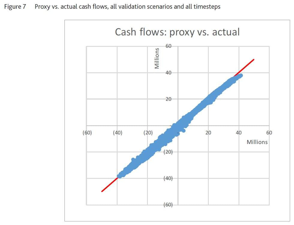 Figure 7: Proxy vs. Actual cash flows, all validation scenarios and all timesteps