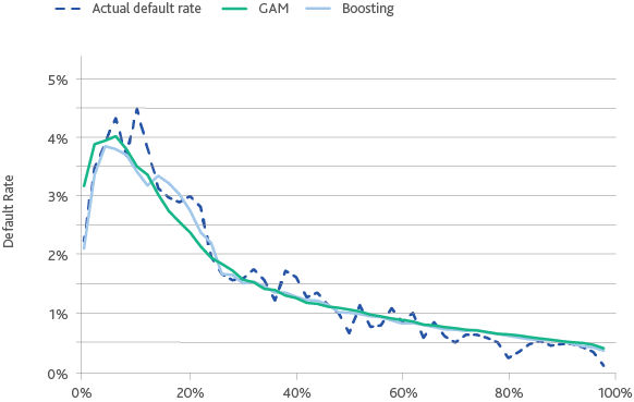 Figure 7 comparing machine learning and GAM PD levels for different values of EBITDA to interest expense
