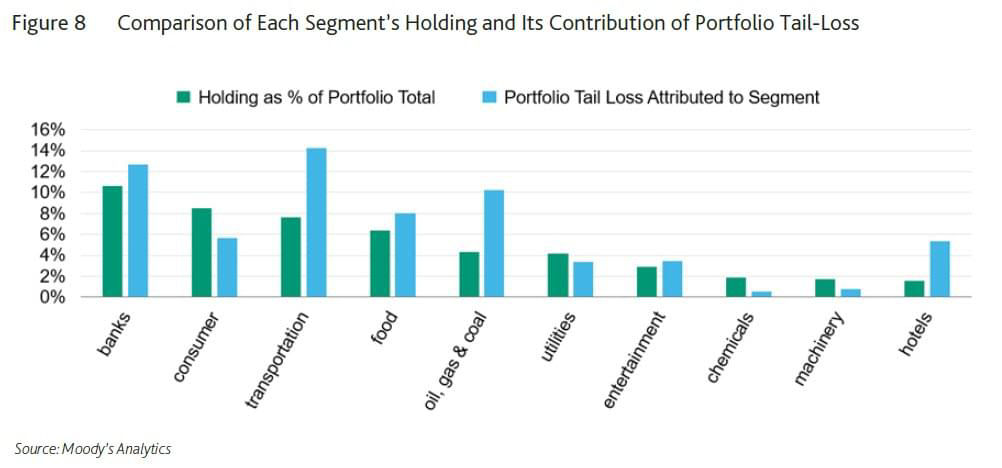 Figure 8: Comparison of each segment’s holding and its contribution of portfolio tail-loss